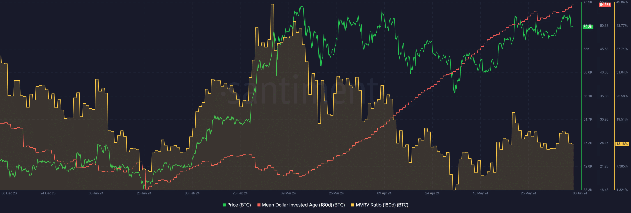 Bitcoin MDIA MVRV