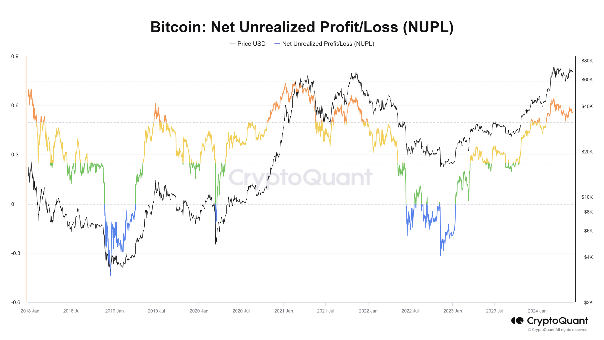 Bitcoin Net unrealized profit loss