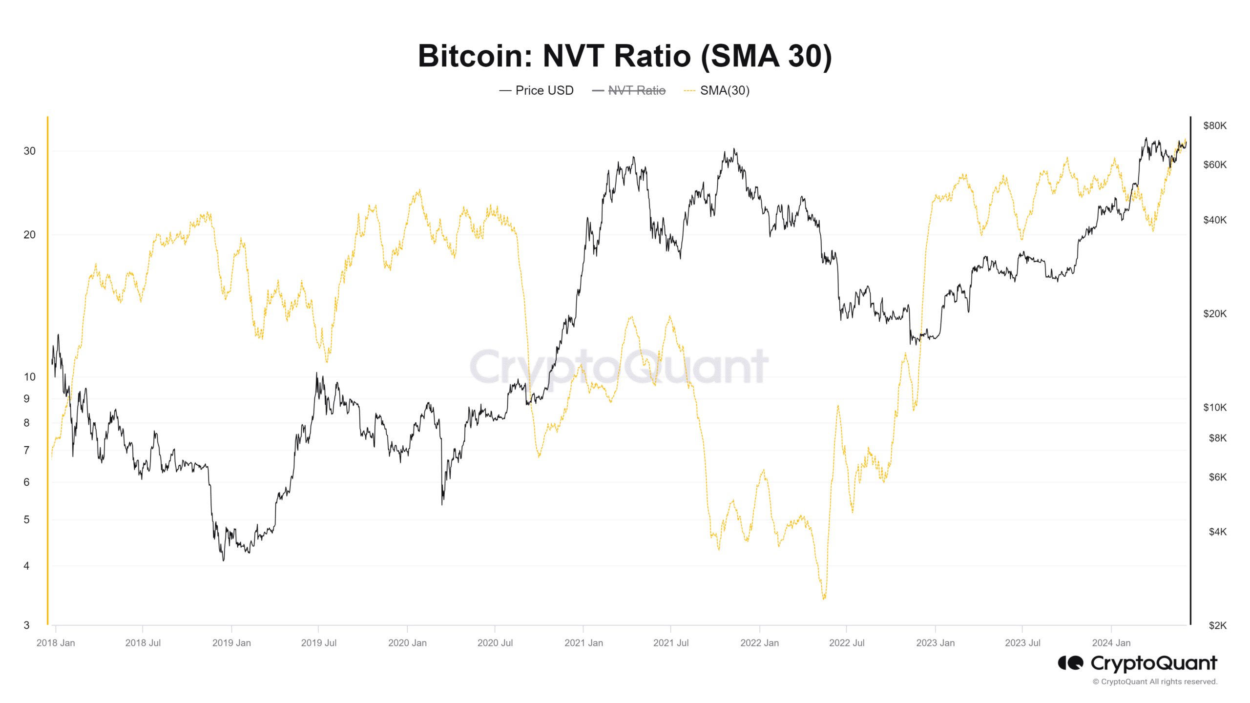 Bitcoin Network Value to Transaction