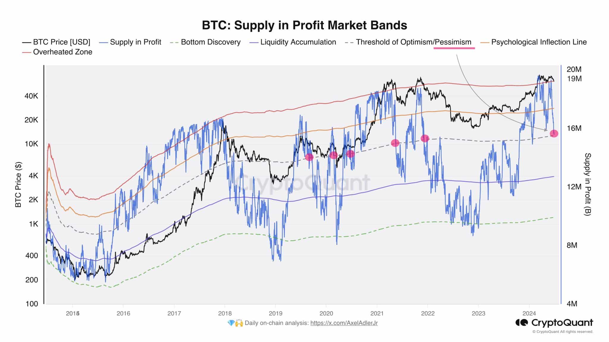 Bitcoin Supply in Profit