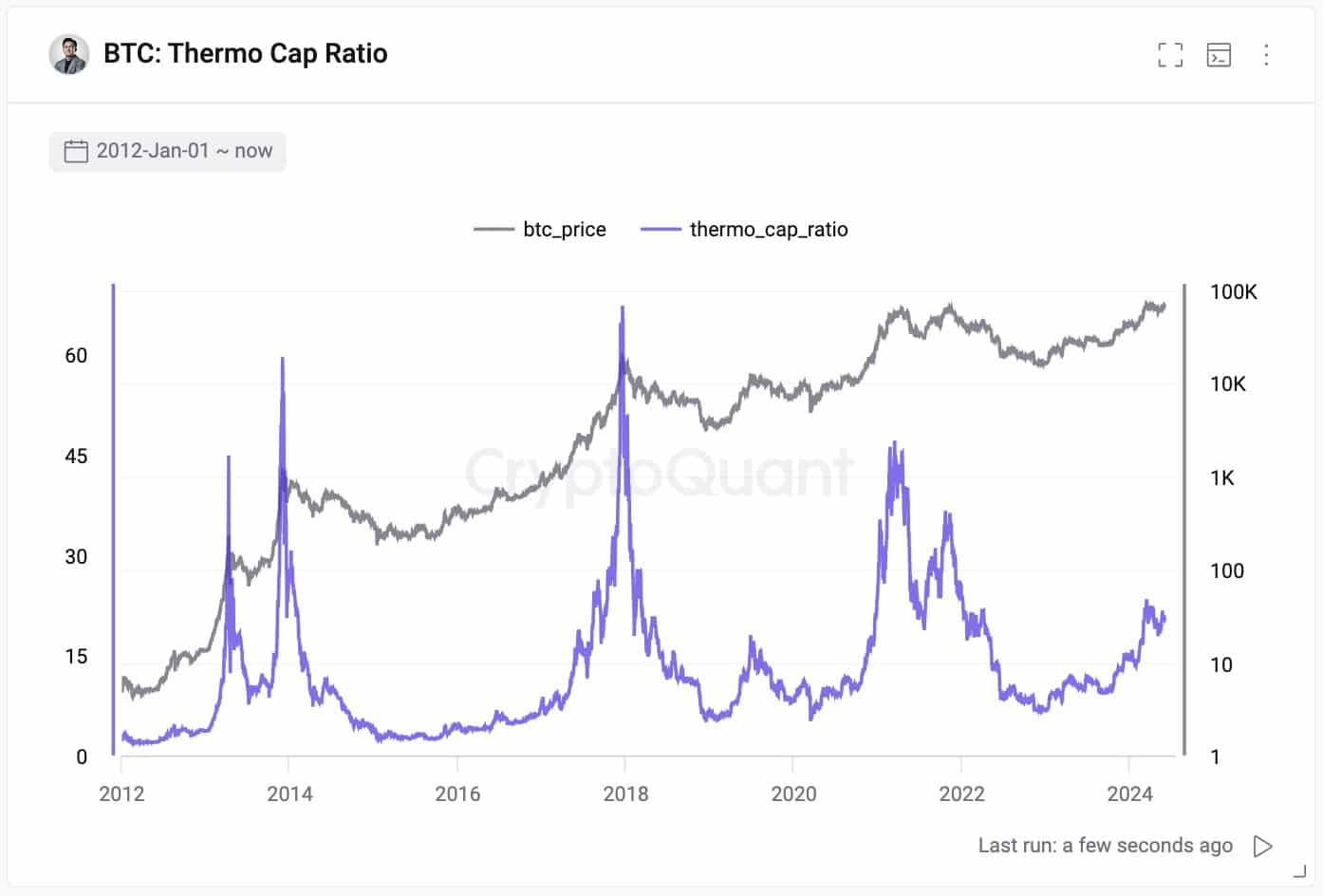 Bitcoin Thermo Cap Ratio