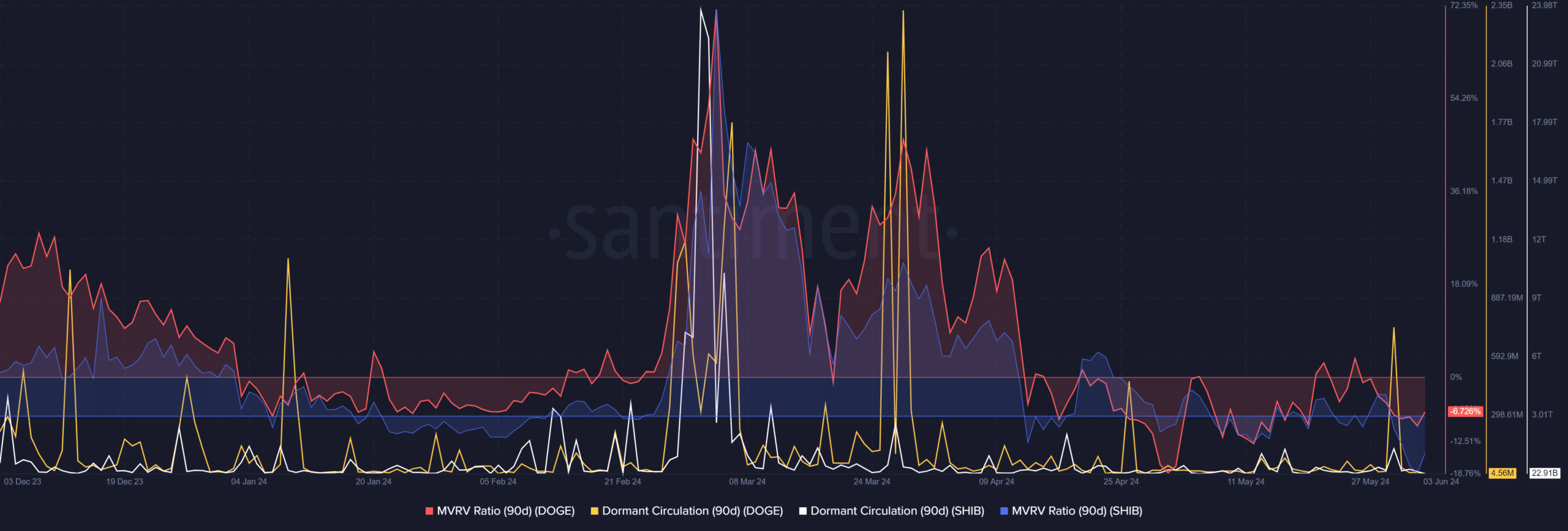DOGE SHIB Santiment