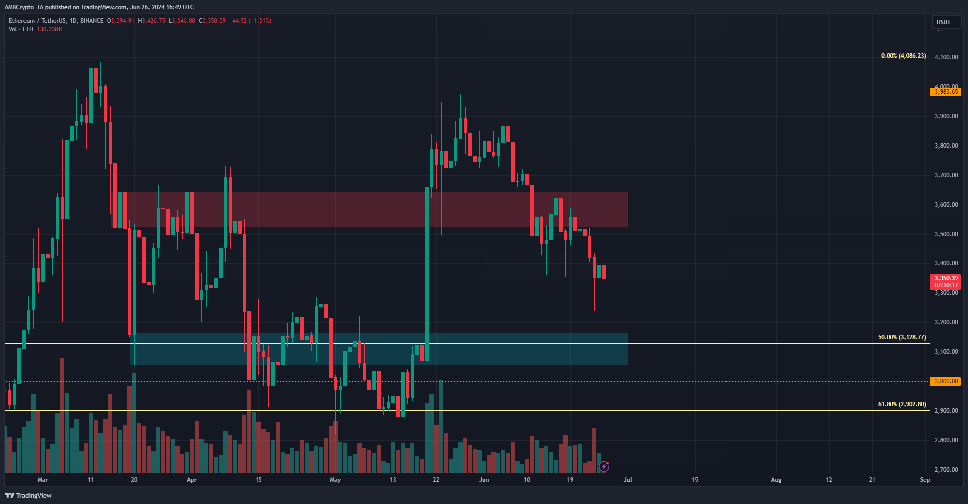 Ethereum 1-day Chart