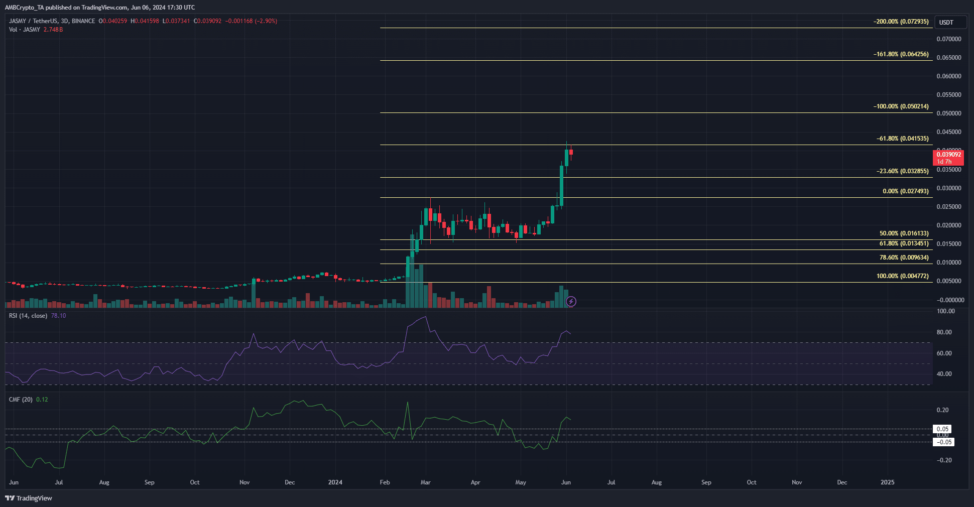 JASMY 3-day TradingView