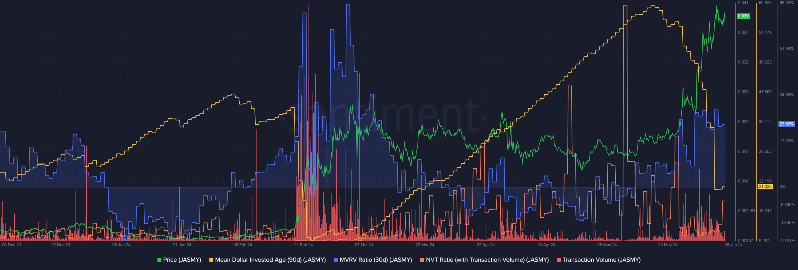 JASMY On-Chain Metrics