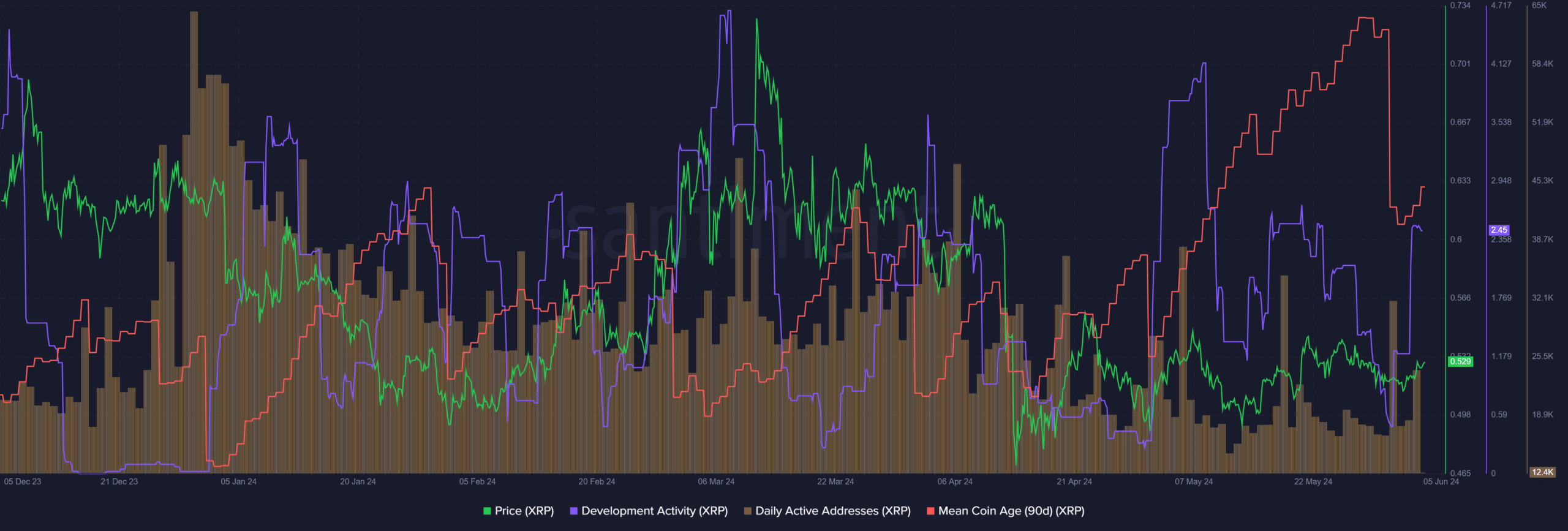 XRP Santiment Metrics