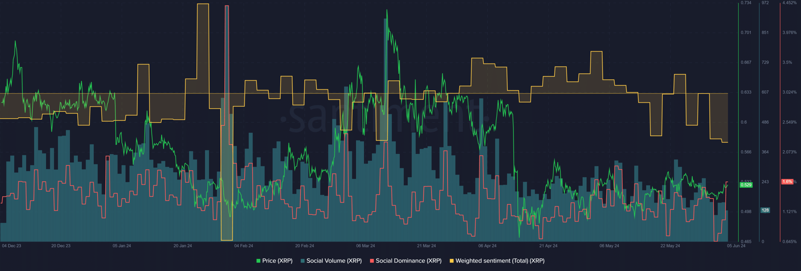 XRP Social Metrics