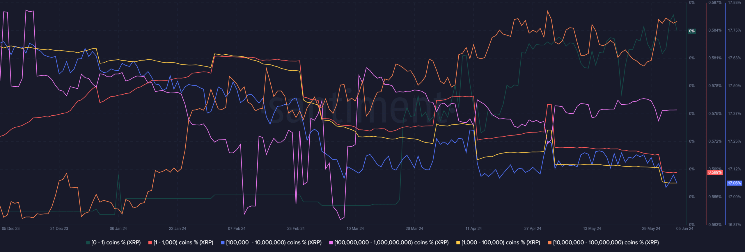 XRP Supply Distribution