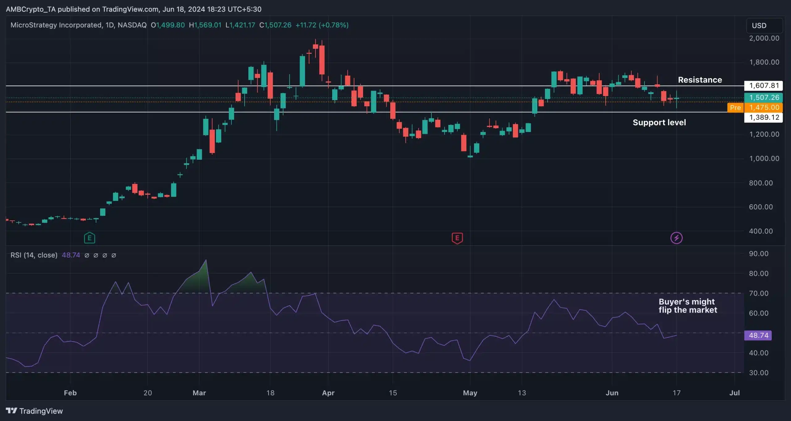 MSTR- TradingVIew