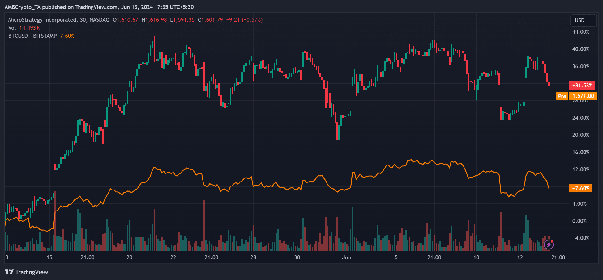 MicroStrategy stock