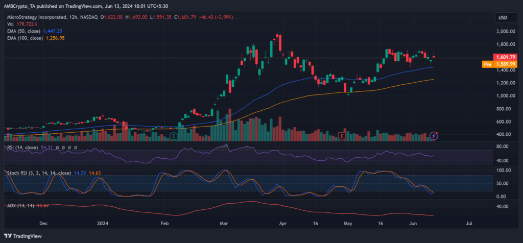 Microstrategy stock in focus as it eyes more BTC purchases – What next?