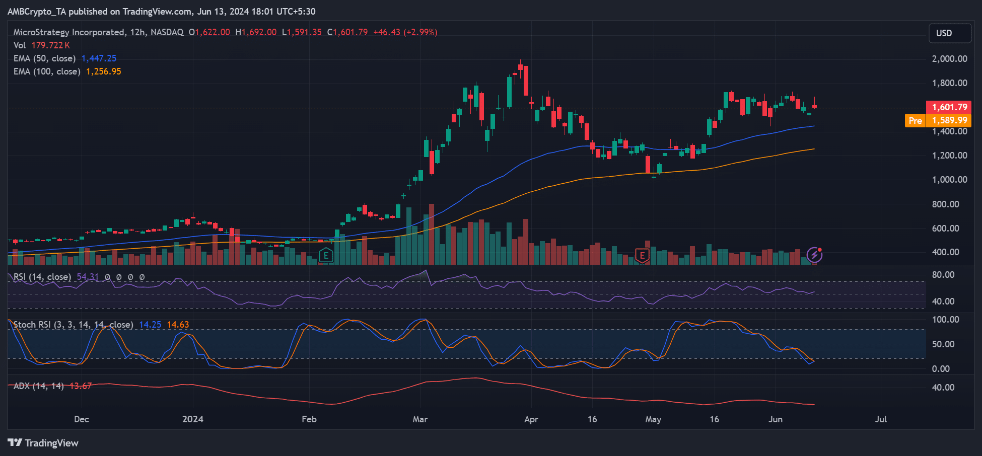 MicroStrategy stock