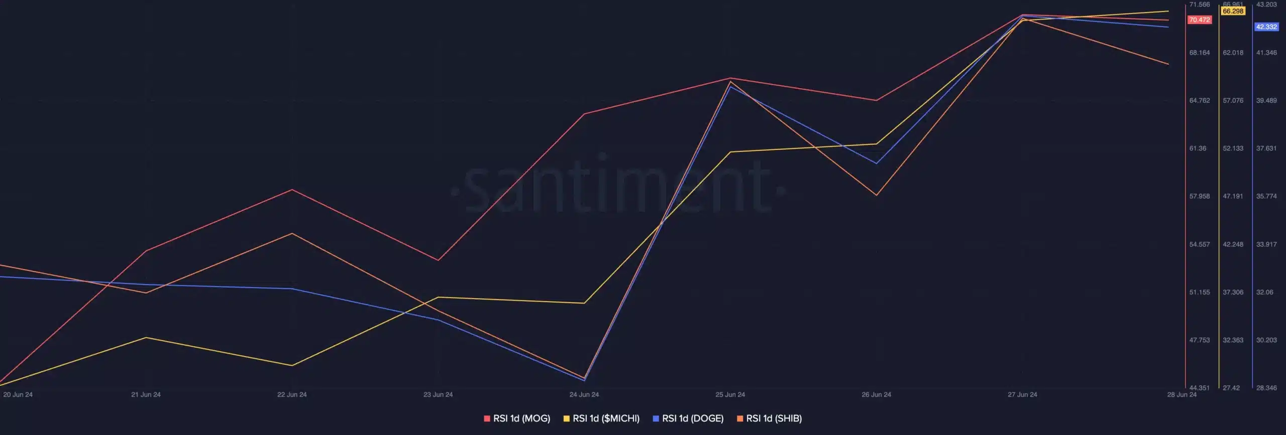 Memecoins- Santiment