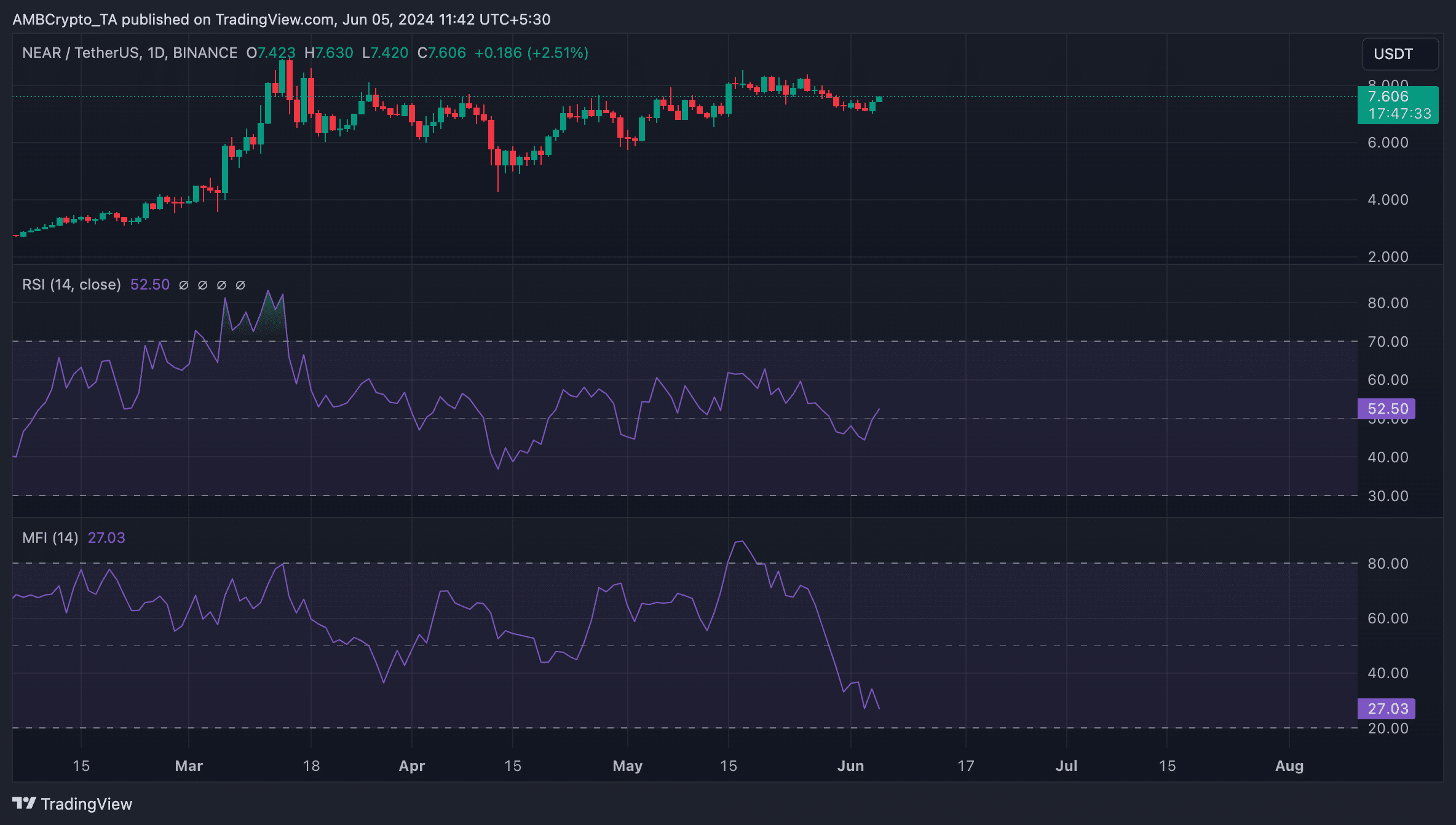 NEAR 1-Day Chart