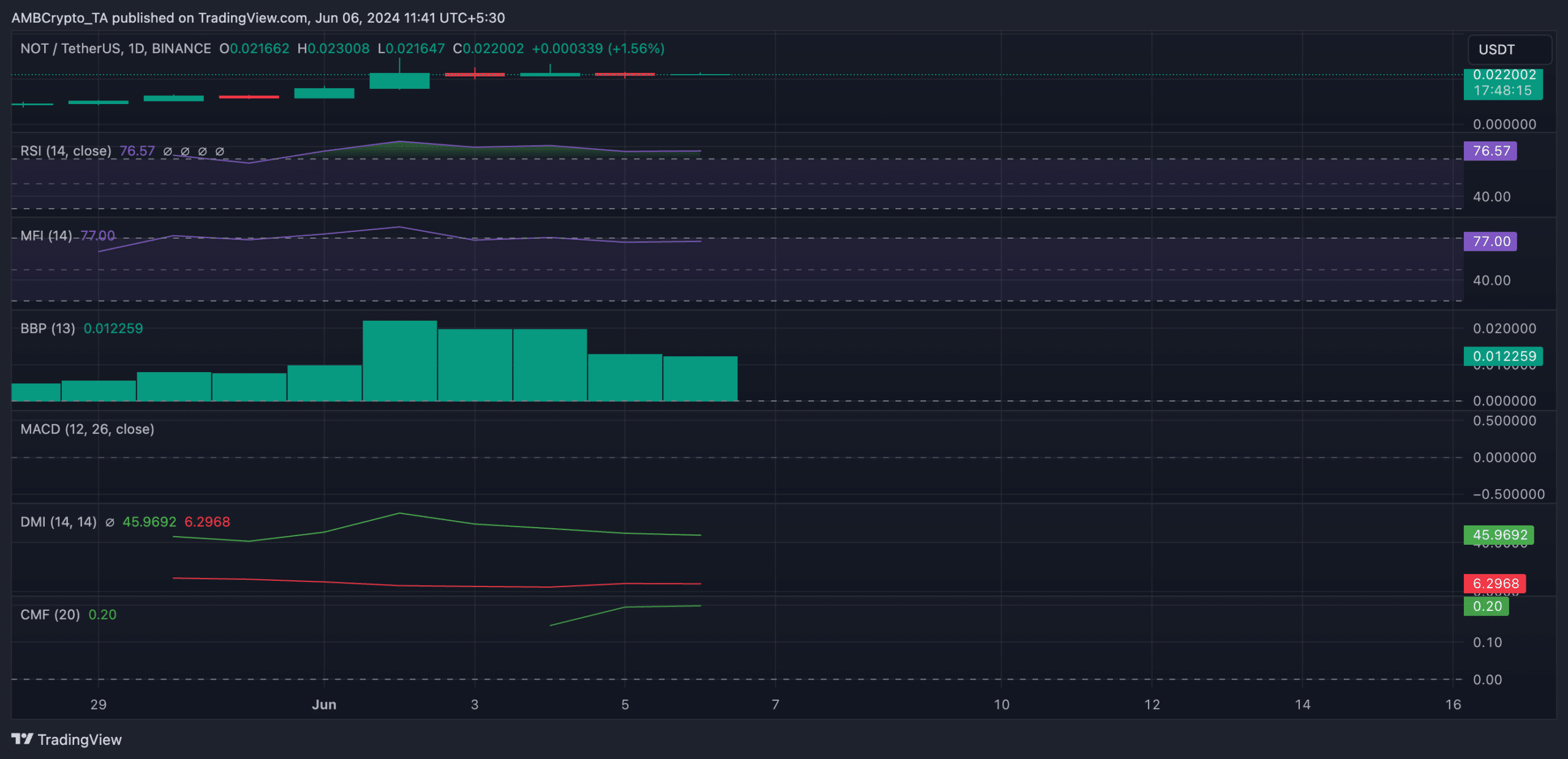 NOT 1-Day Chart