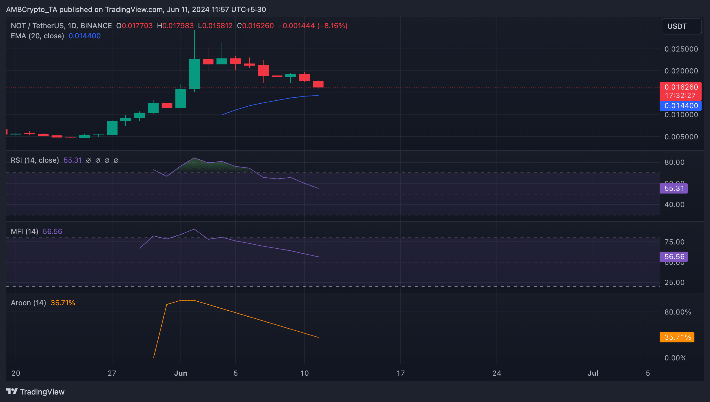 NOT 1-Day Chart