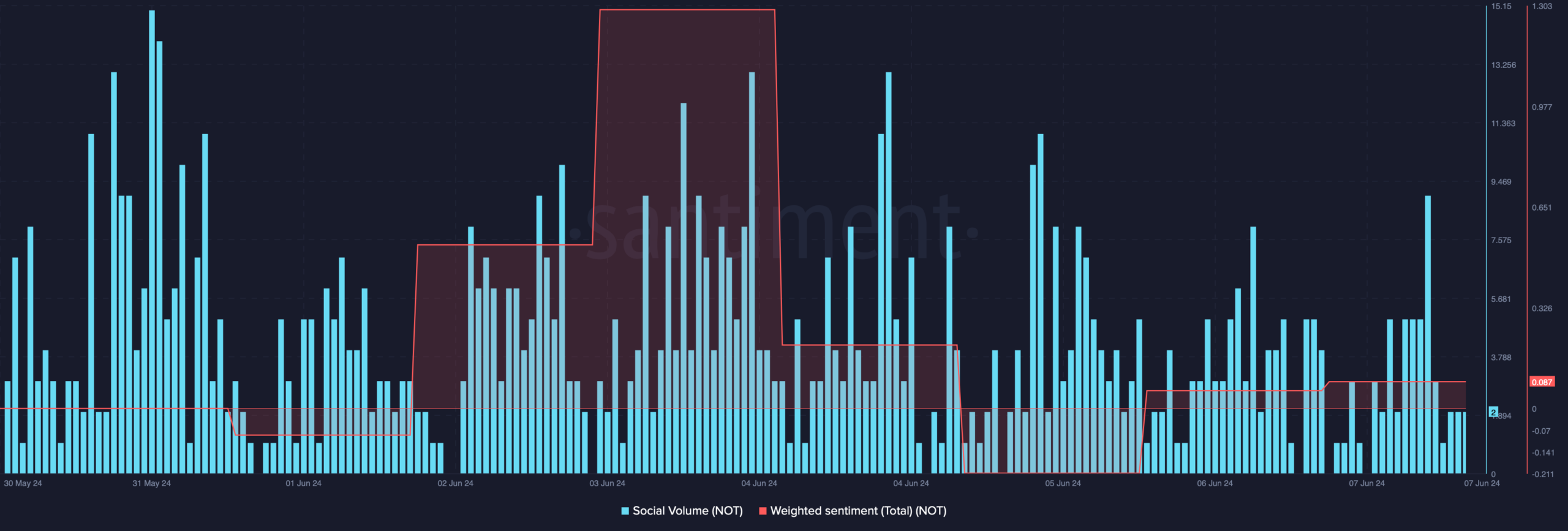 Notcoin's social volume dropped