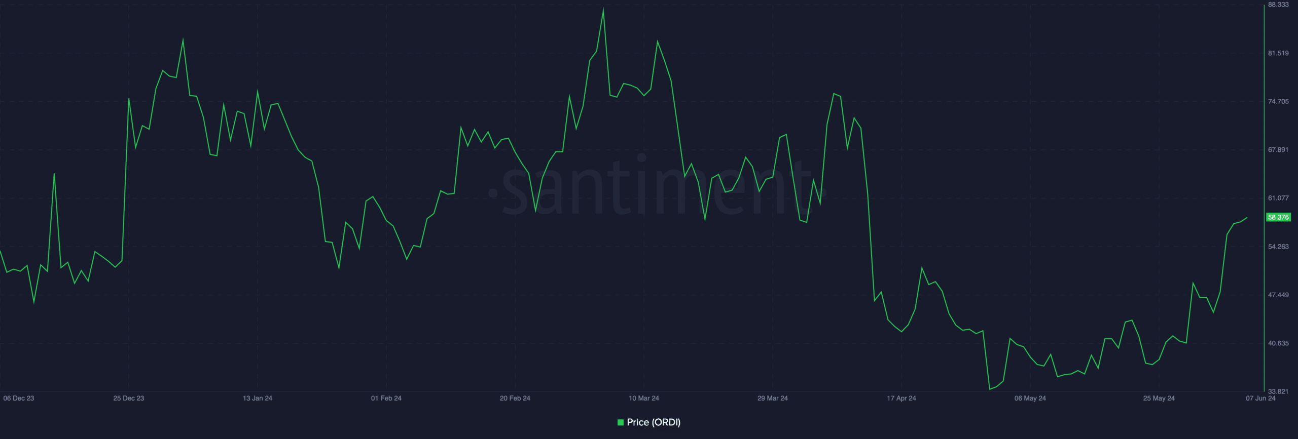ORDI Price