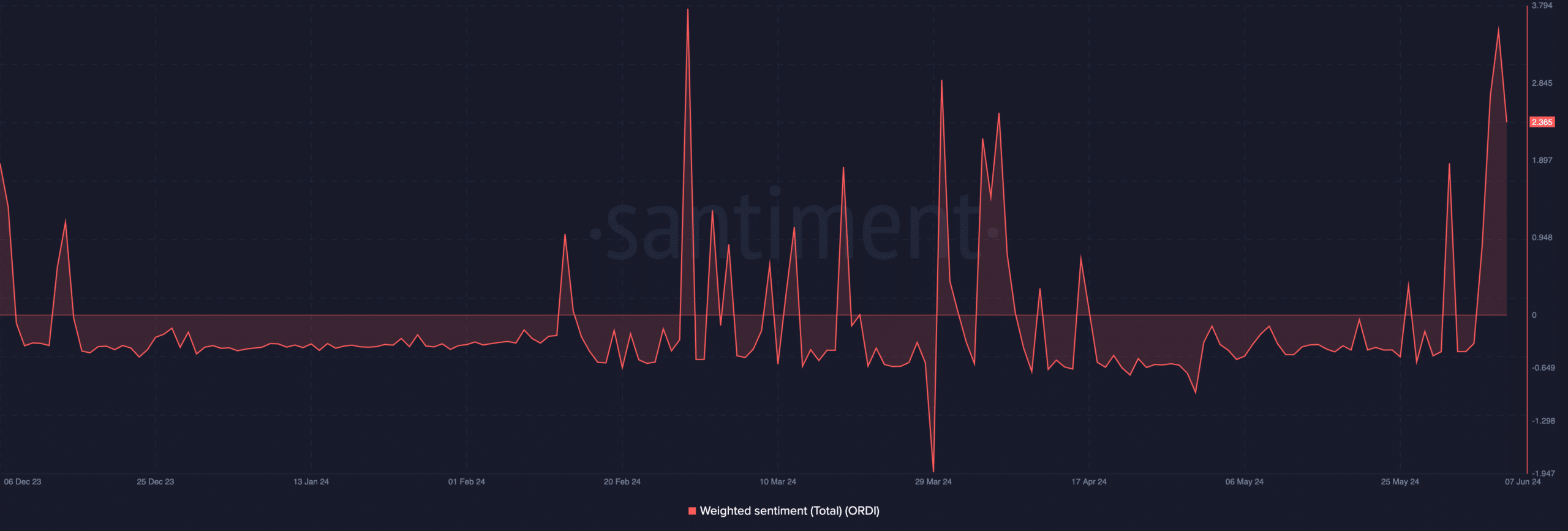 ORDI Weighted Sentiment