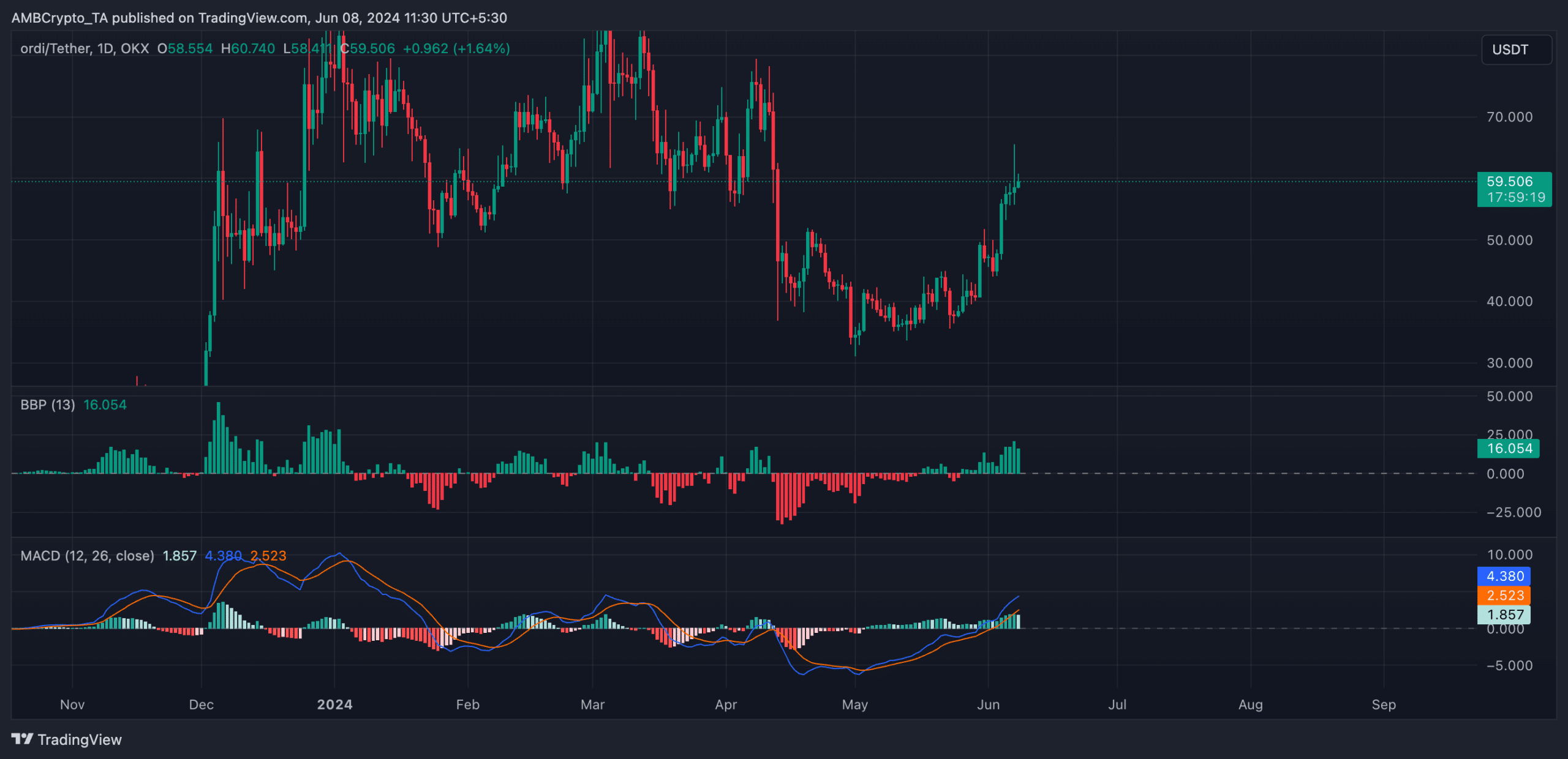 ORDI 1-Day Chart