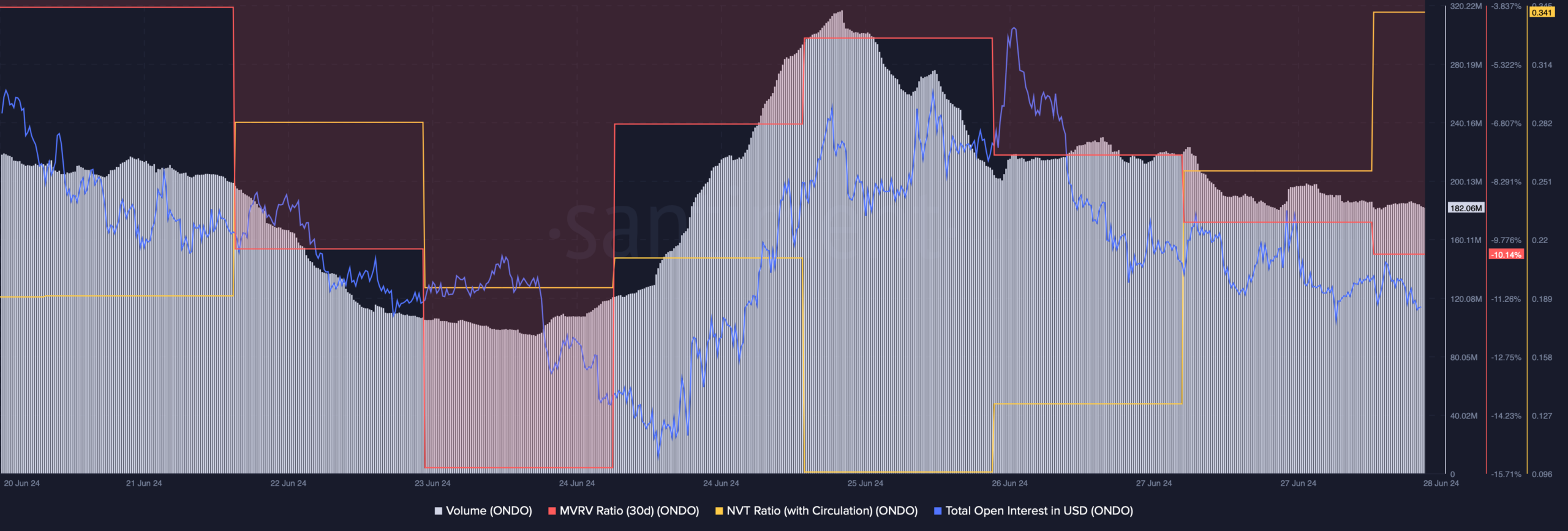 ONDO's volume dropped