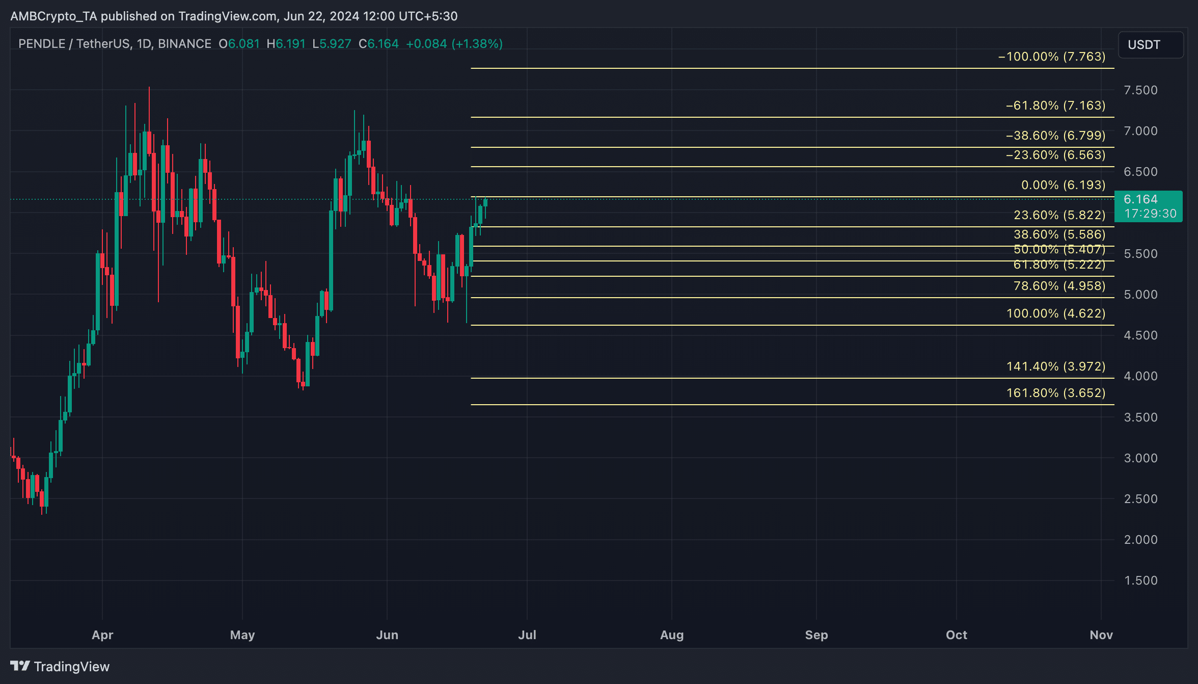 PENDLE 1-Day Chart