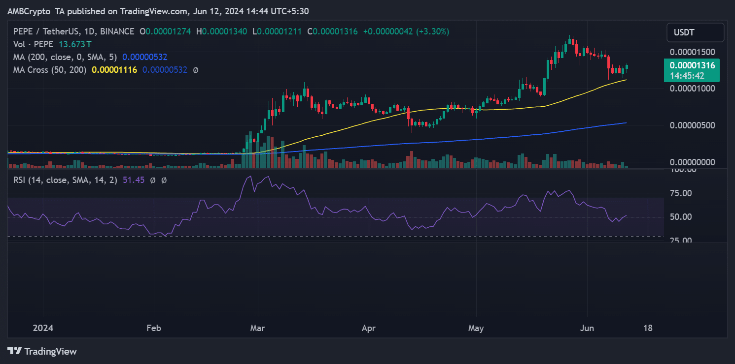 Pepe memecoin price trend