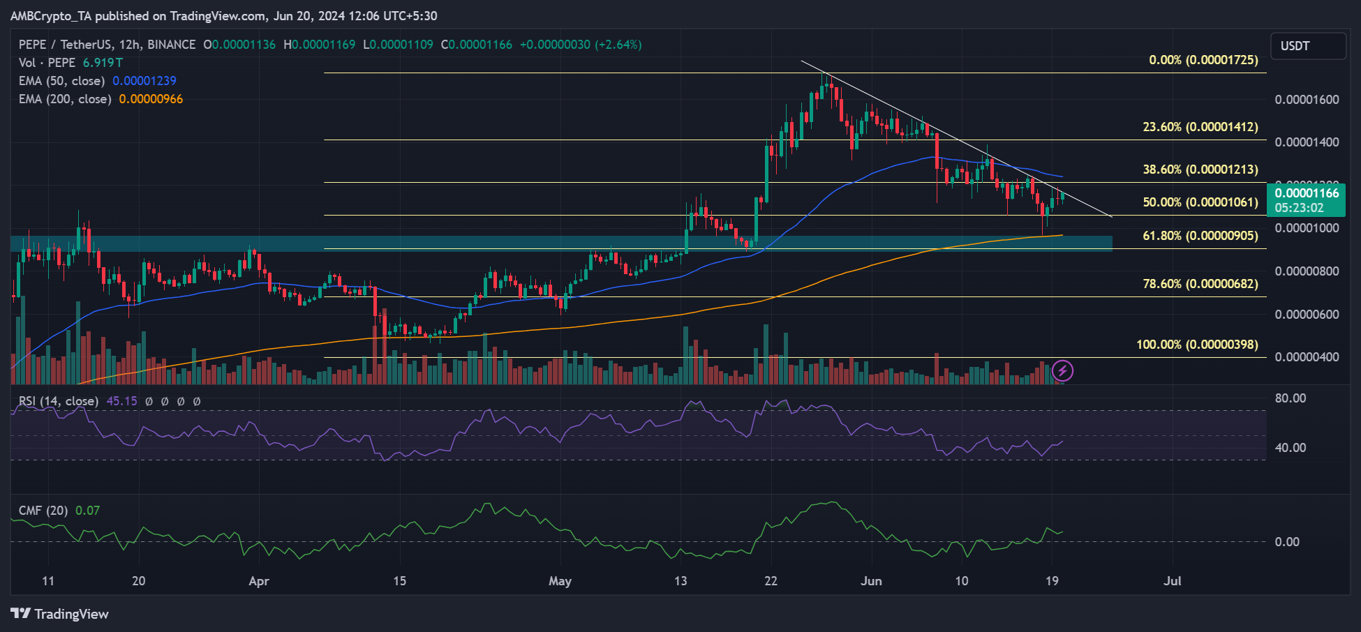 Pepe coin prediction