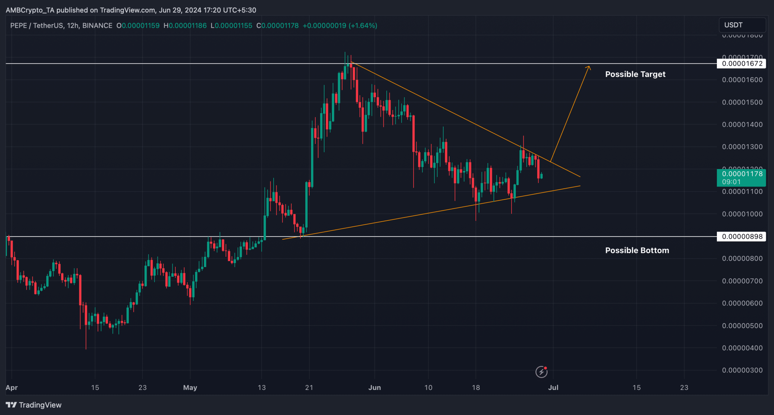 Symmetrical triangle pattern on PEPE's chart 