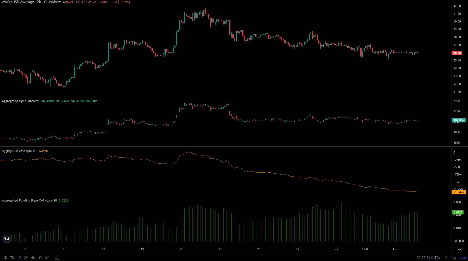 Avalanche Coinalyze