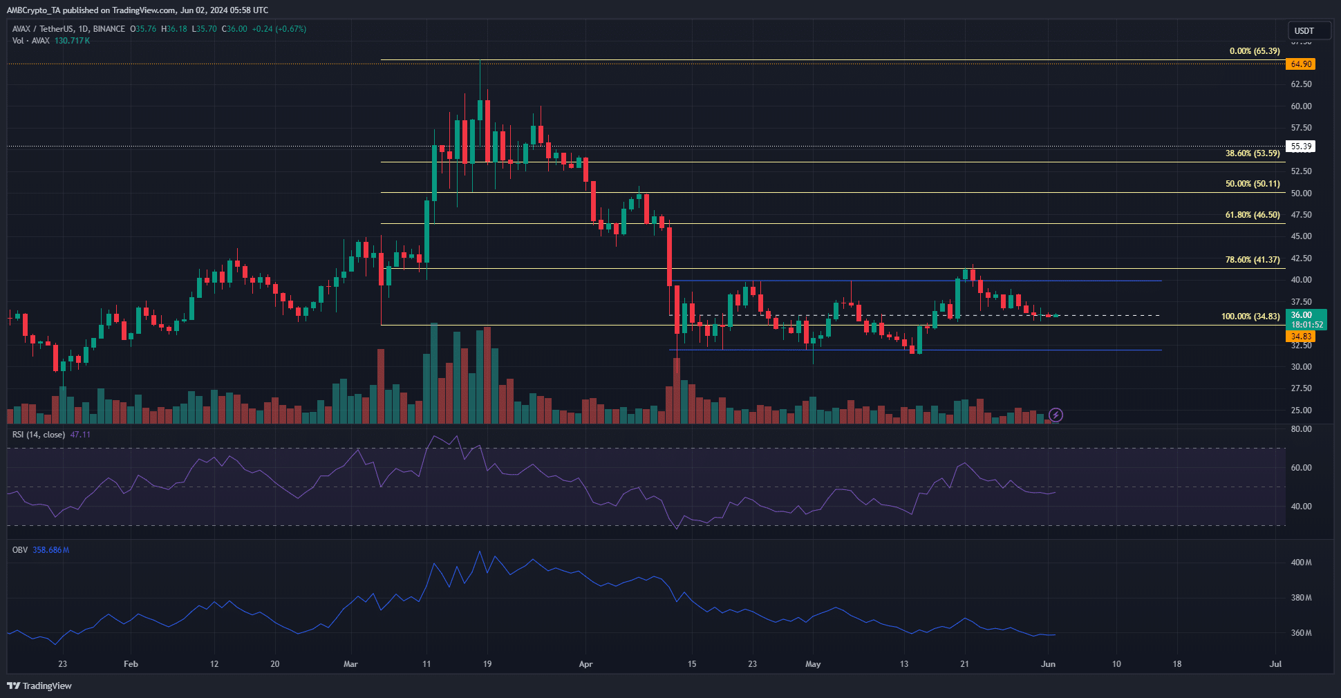 Avalanche 1-day TradingView