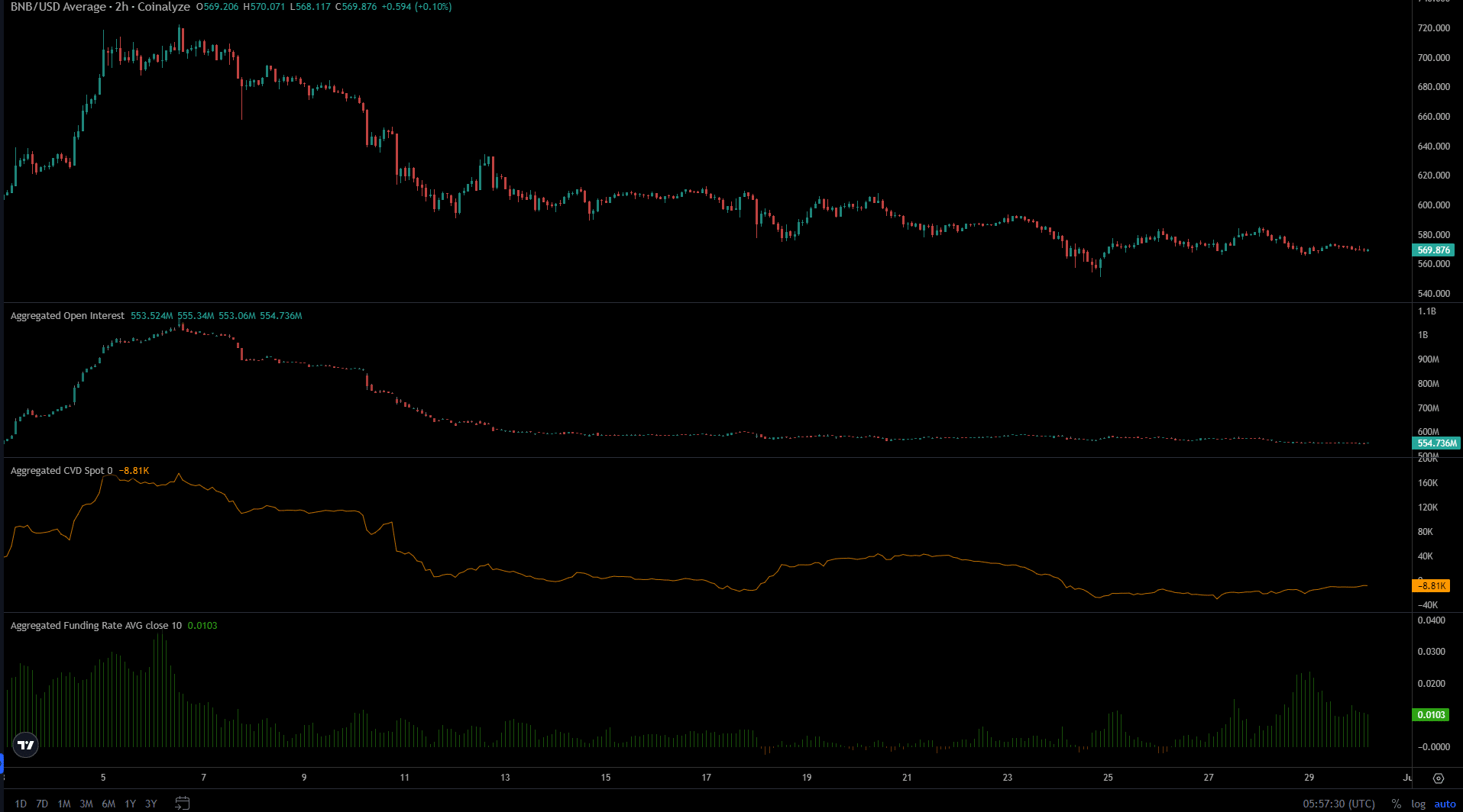 Binance Coin Coinalyze