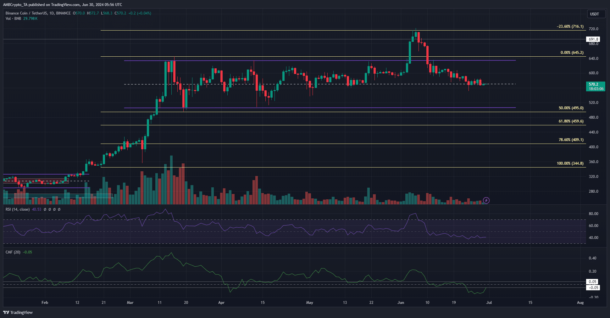 BNB 1-day Price Chart