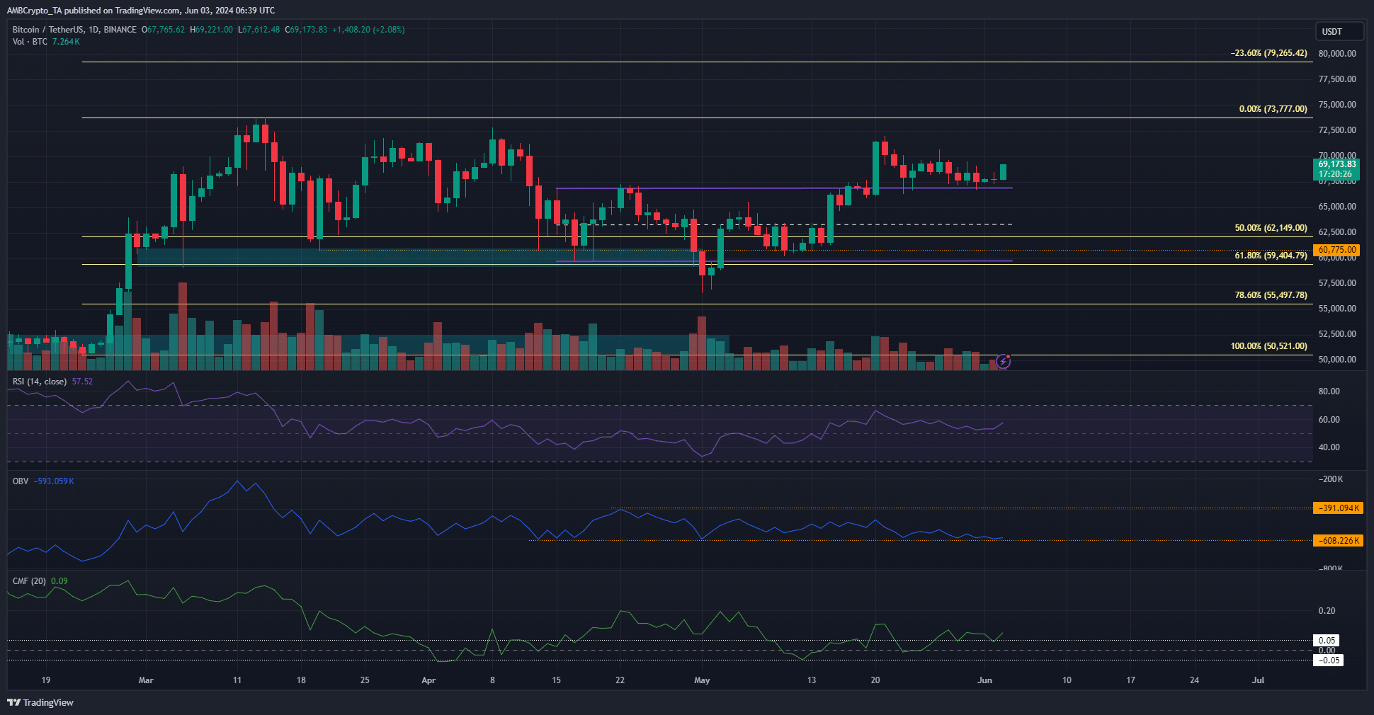 Bitcoin 1-day TradingView