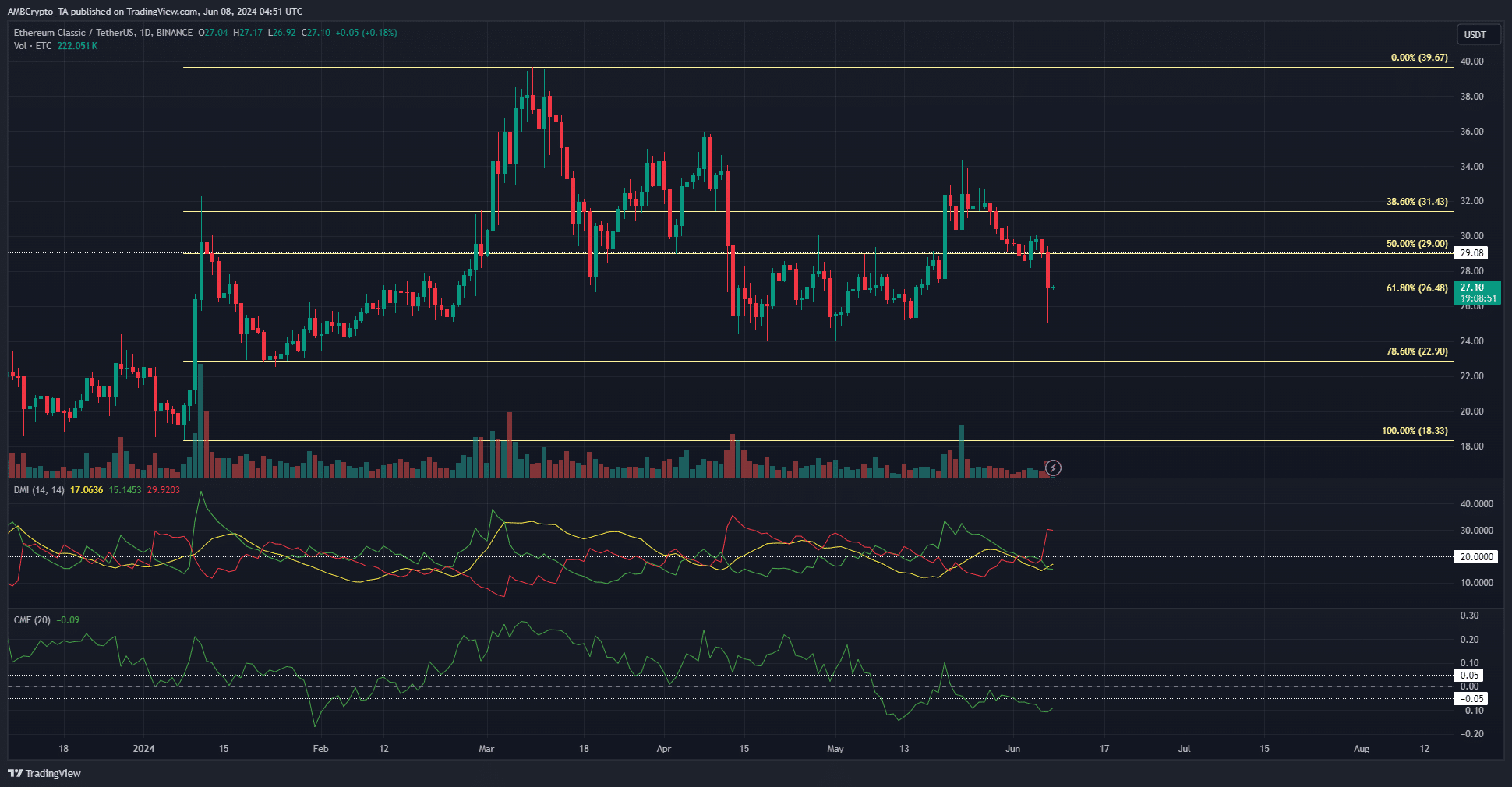 Ethereum Classic 1-day TradingView