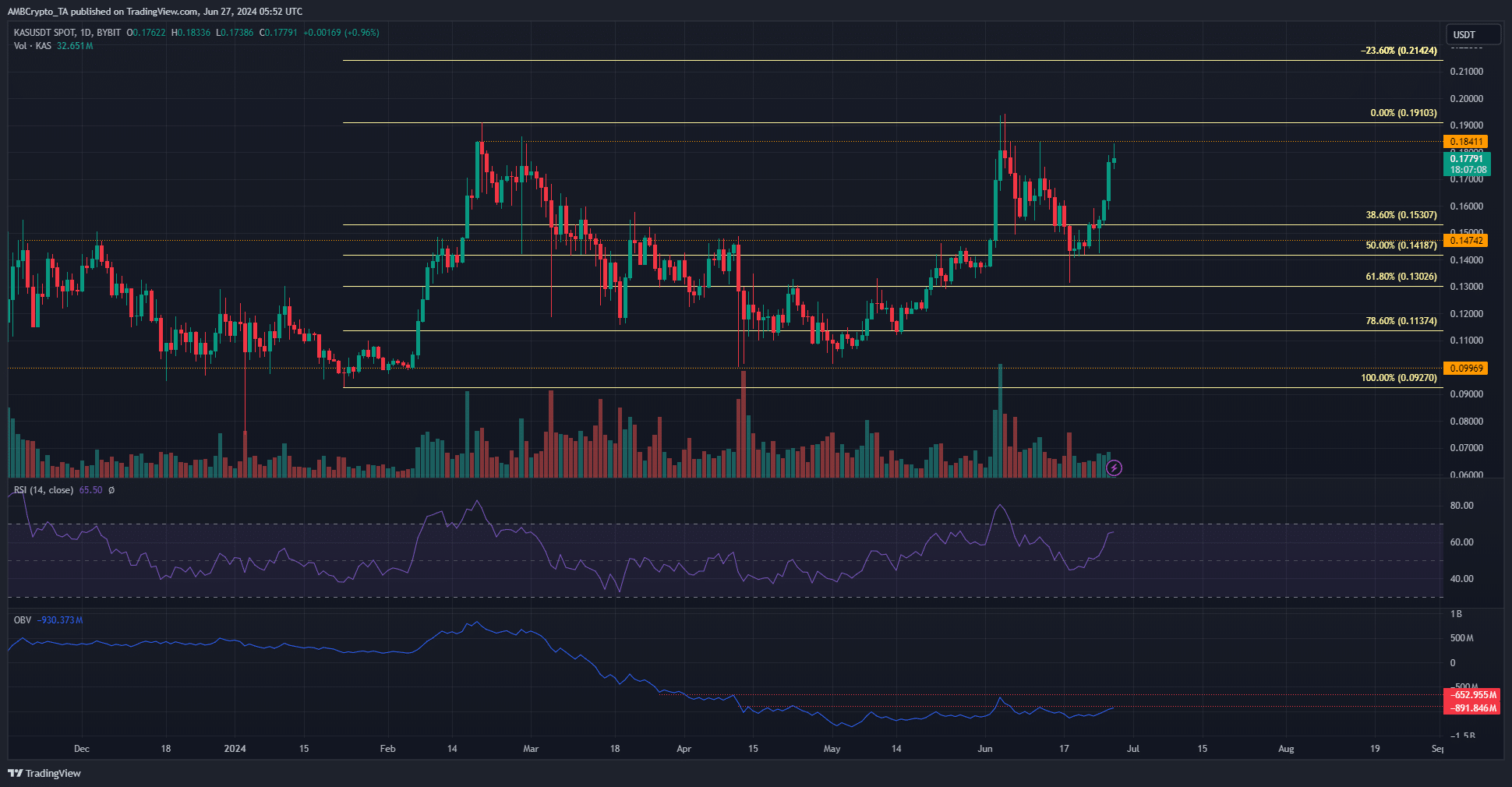 Kaspa crypto Price Chart