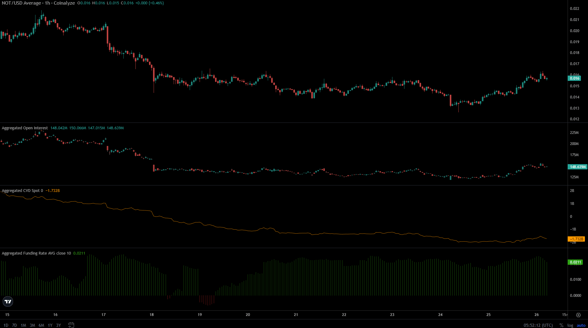 Notcoin Coinalyze Metrics