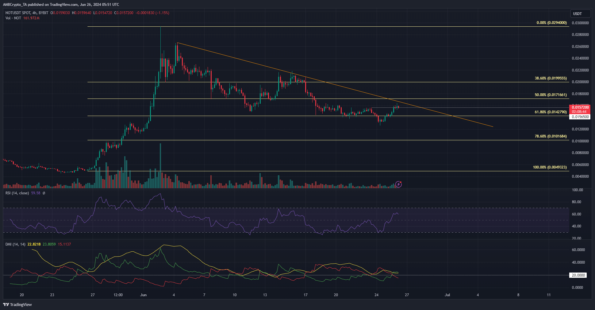 Notcoin 4-hour Price Chart