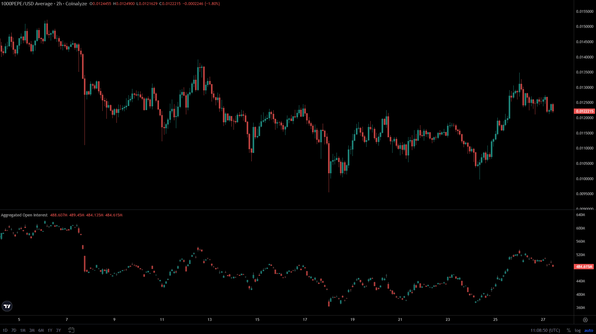 PEPE Coinalyze Metrics