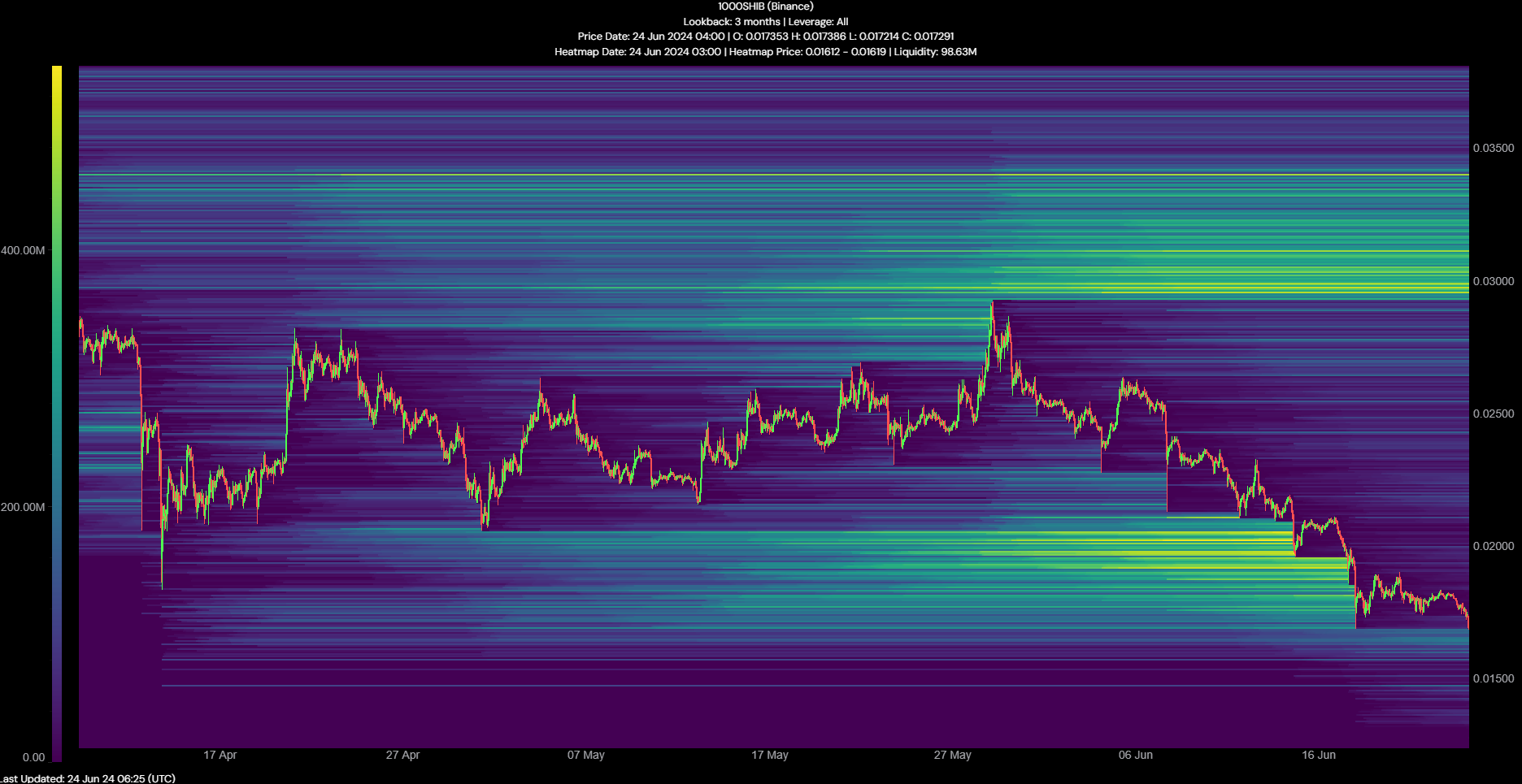 Shiba Inu Liquidation Heatmap