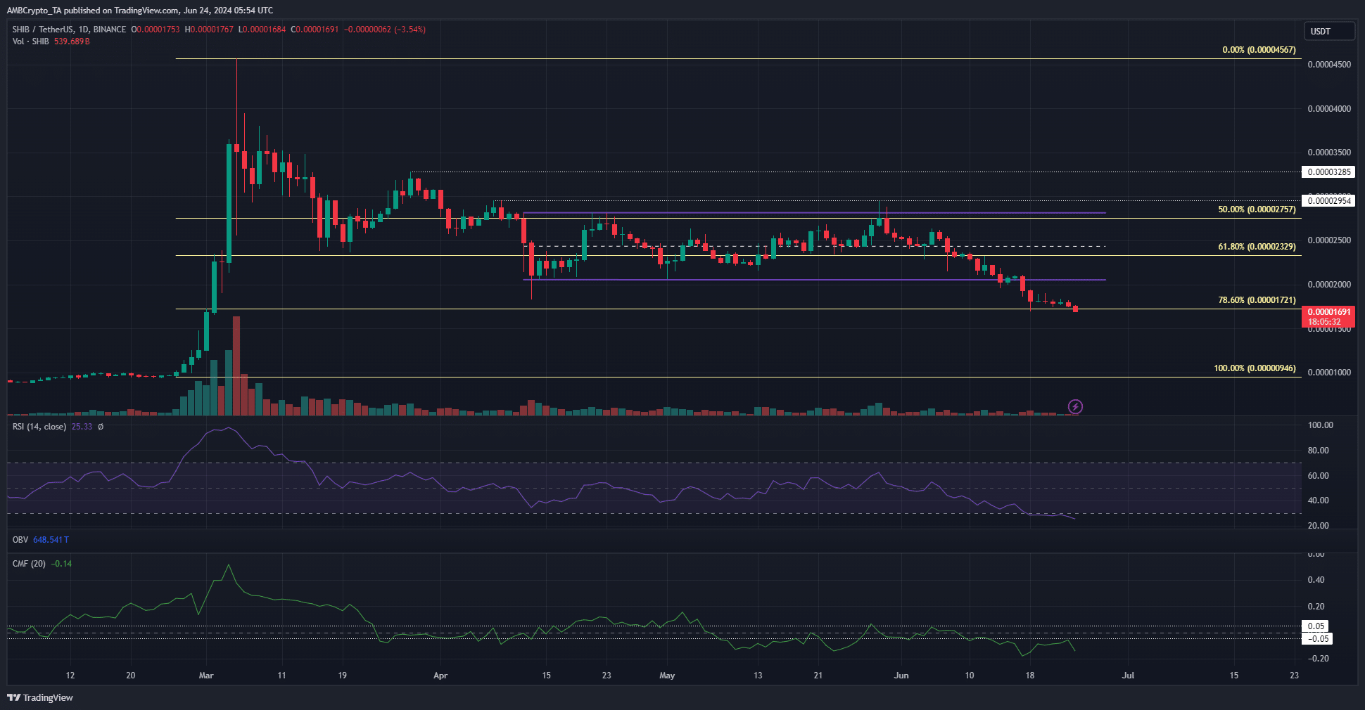 Shiba Inu 1-day TradingView