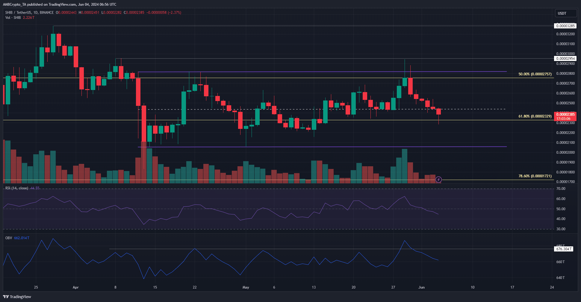 Shiba Inu 1-day TradingView