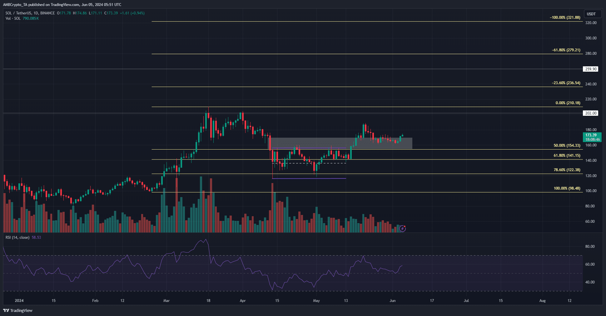 Solana 1-Day Chart