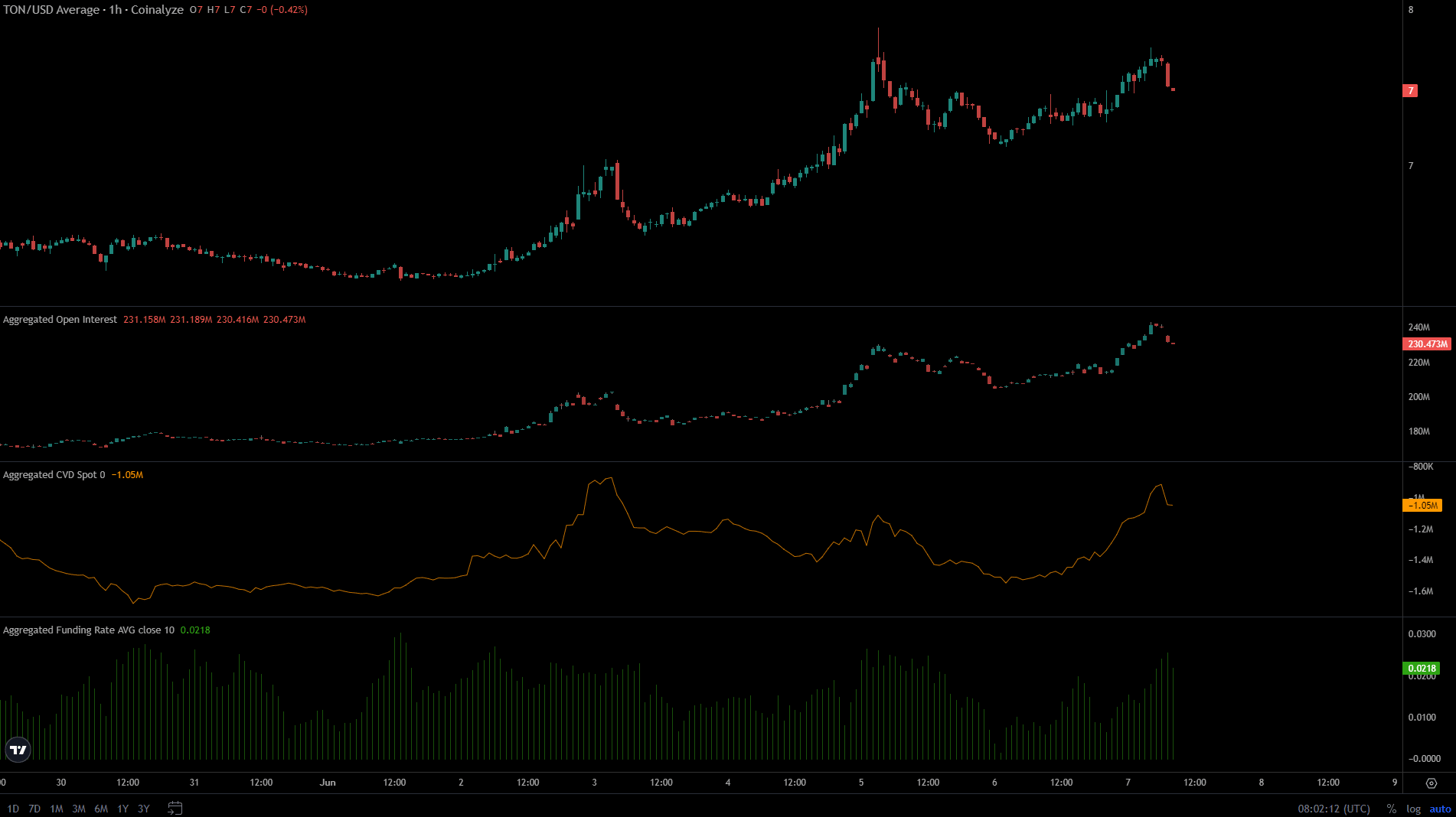 Toncoin Coinalyze