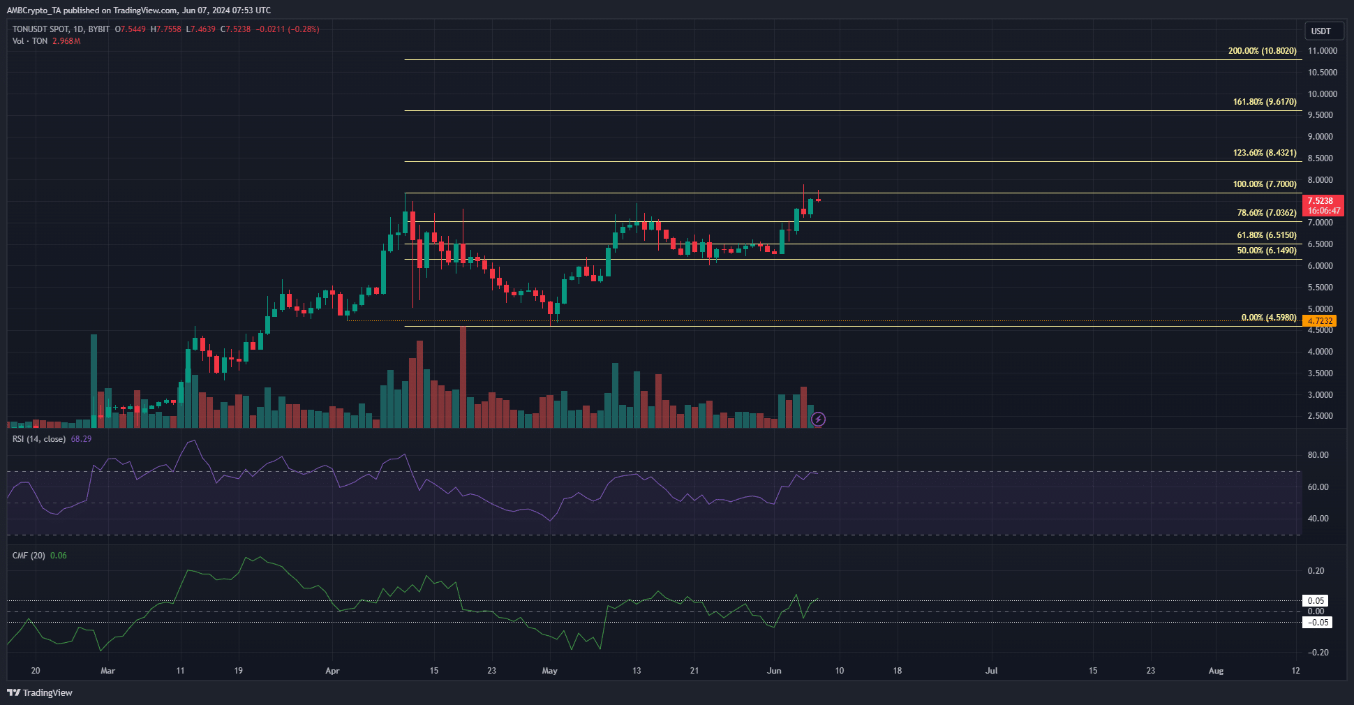 Toncoin 1-day TradingView