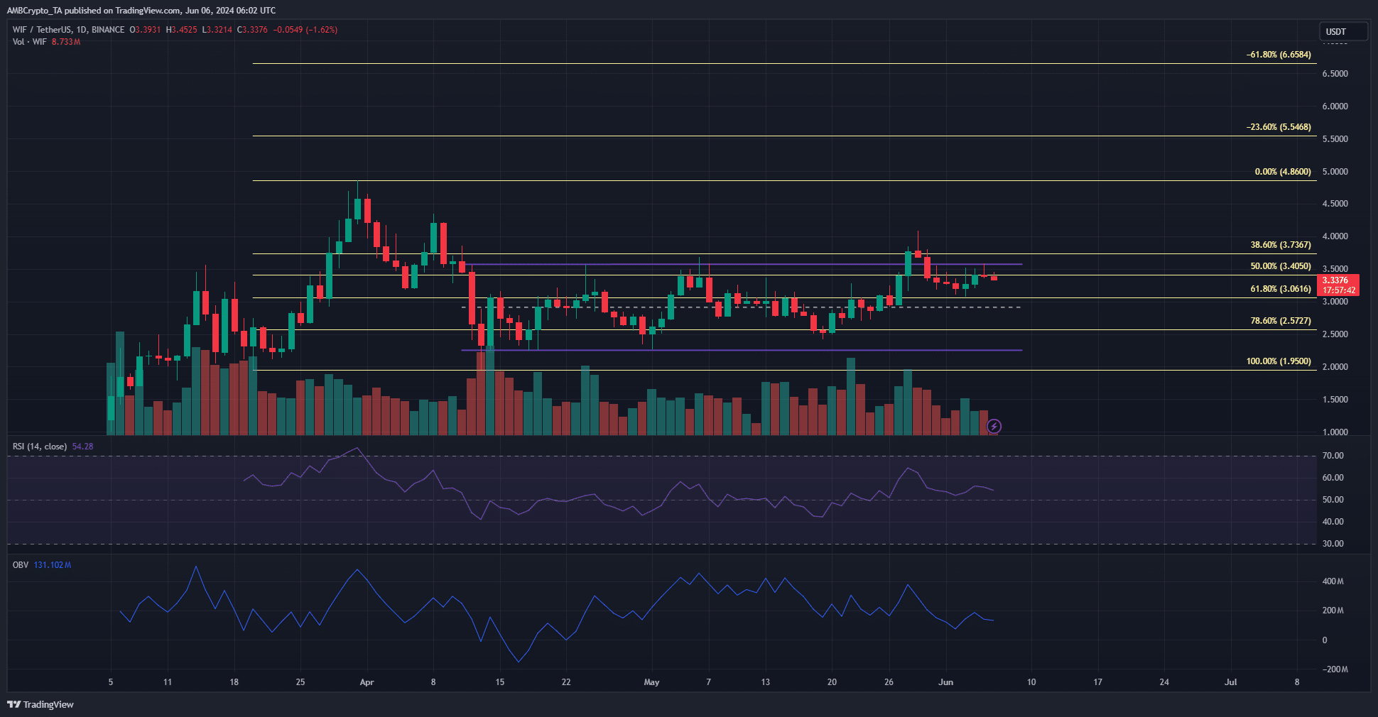 WIF 1-day TradingView