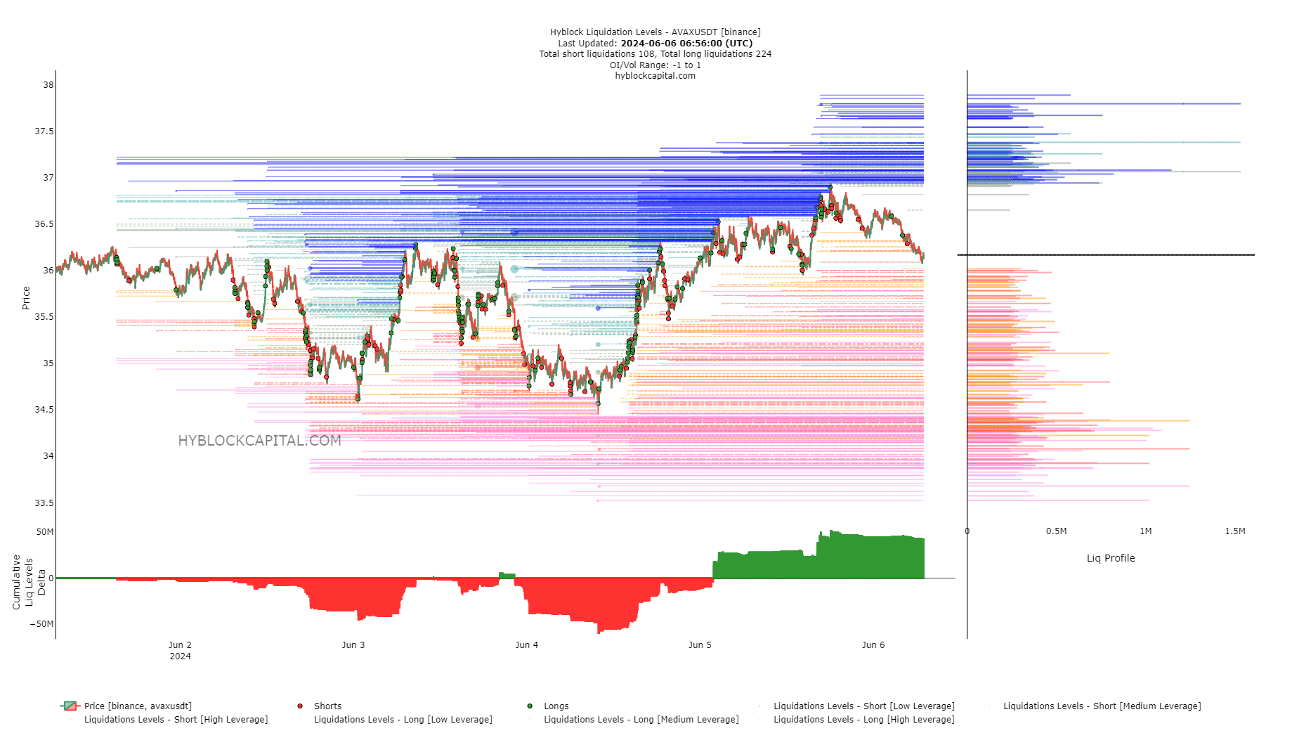 Avalanche Liquidation Levels