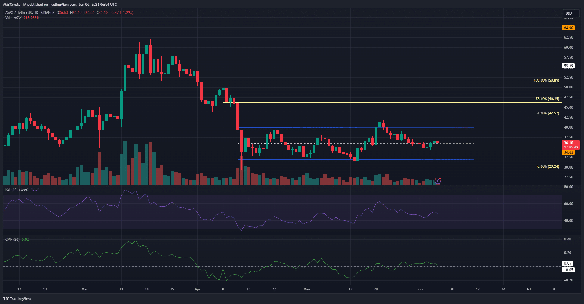 Avalanche 1-day Price Chart