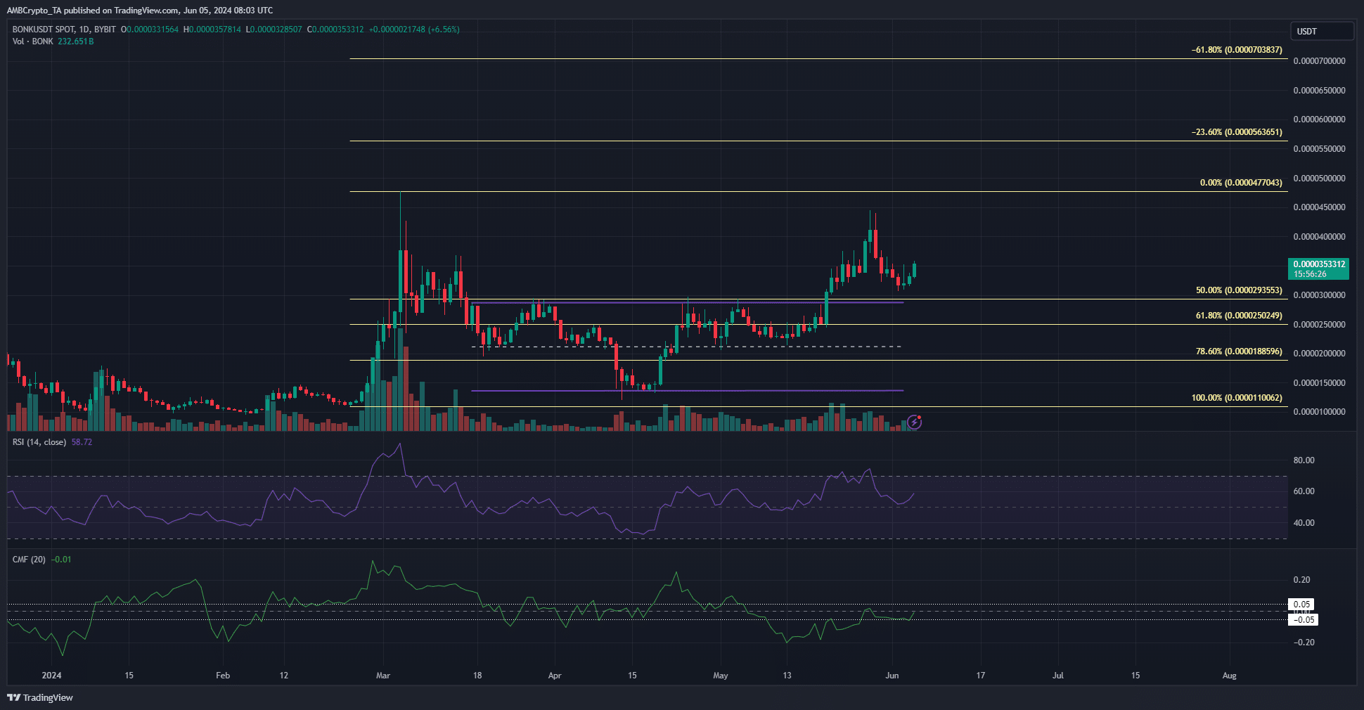 BONK 1-Day TradingView