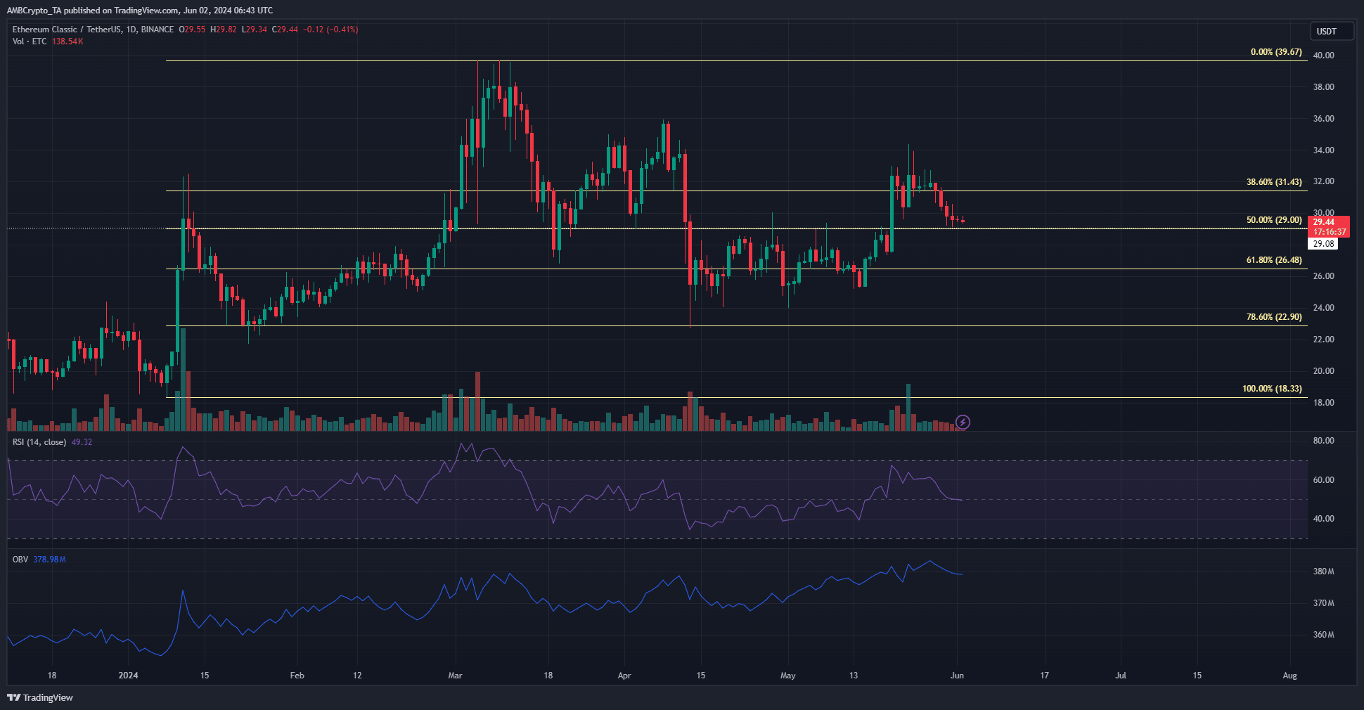 Ethereum Classic 1-Day TradingView